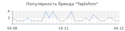 Популярность teplofom