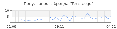 Популярность ter steege