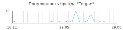 Популярность tergan