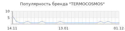 Популярность TERMOCOSMOS