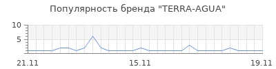 Популярность terra agua
