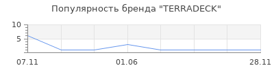 Популярность TERRADECK