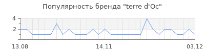 Популярность terre d oc