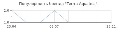 Популярность Terrra Aquatica