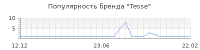 Популярность tesse