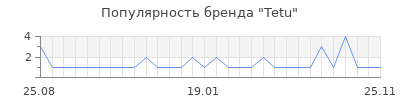 Популярность tetu