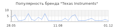 Популярность Texas Instruments