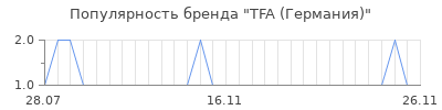 Популярность TFA (Германия)