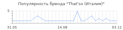 Популярность that so италия