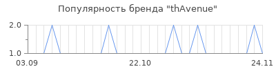 Популярность thavenue