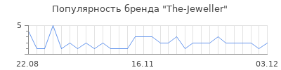 Популярность The-Jeweller
