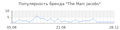 Популярность the marc jacobs