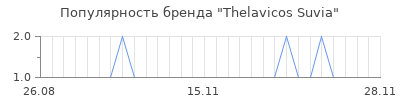 Популярность thelavicos suvia