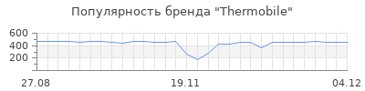 Популярность thermobile