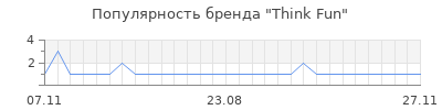Популярность think fun
