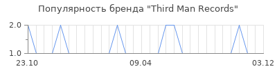 Популярность third man records