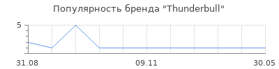 Популярность Thunderbull