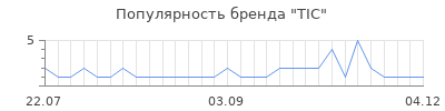 Популярность tic
