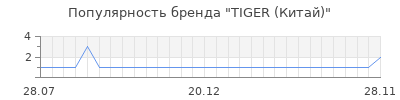 Популярность tiger китай
