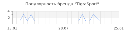 Популярность tigrasport