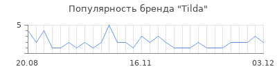 Популярность tilda
