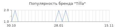 Популярность tilla