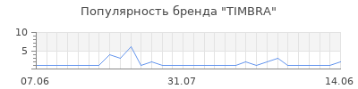Популярность timbra
