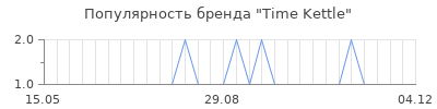 Популярность time kettle