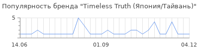 Популярность timeless truth япония тайвань