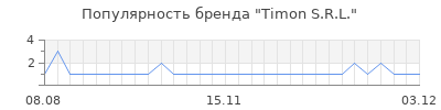 Популярность timon s r l