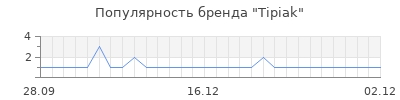 Популярность tipiak