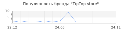 Популярность TipTop store