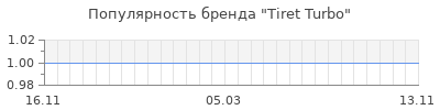 Популярность Tiret Turbo