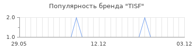 Популярность tisf
