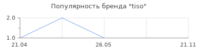 Популярность tiso
