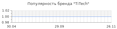 Популярность titech