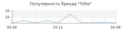 Популярность Tithe