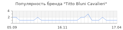 Популярность titto bluni cavalieri