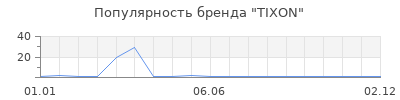 Популярность TIXON