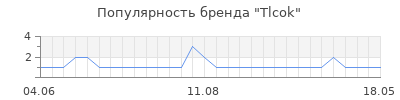 Популярность tlcok