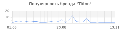 Популярность Tliton