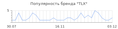 Популярность TLX