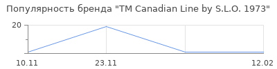 Популярность TM Canadian Line by S.L.O. 1973
