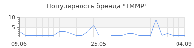 Популярность TMMP