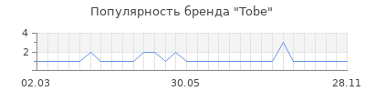 Популярность Tobe