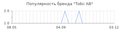 Популярность tobii ab