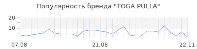 Популярность toga pulla