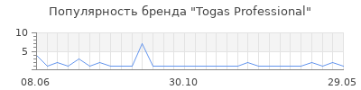 Популярность Togas Professional