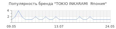 Популярность TOKIO INKARAMI  Япония