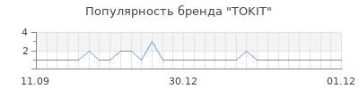Популярность TOKIT
